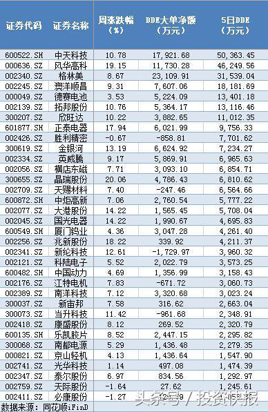 鋰電池概念利好頻出:17億資金入場搶籌 鋰電池概念利好頻出:17億資金入場搶籌