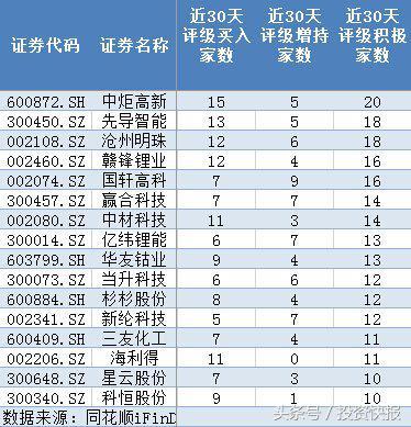 鋰電池概念利好頻出:17億資金入場搶籌 鋰電池概念利好頻出:17億資金入場搶籌