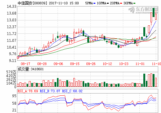 中信國安 中信國安