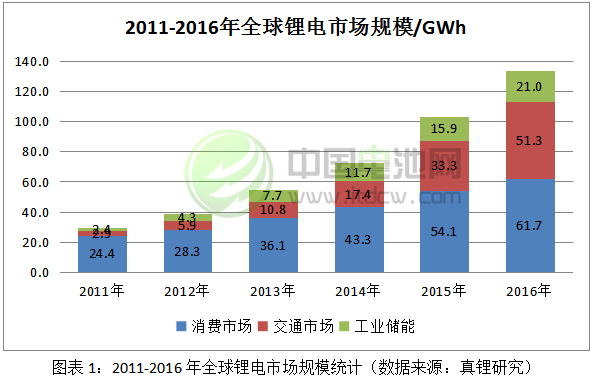 2011-2016年全球鋰電市場規模統計
