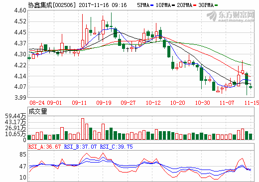協(xié)鑫集成中標(biāo)80MW電站EPC項目 助力農(nóng)村精準(zhǔn)扶貧