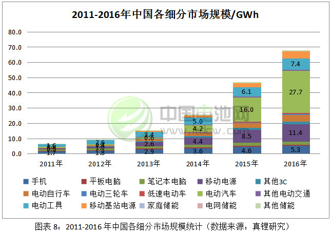 2011-2016年中國各細分市場規模統計 2011-2016年中國各細分市場規模統計