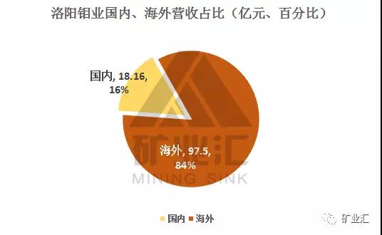鈷價漲至45萬/噸 洛陽鉬業26.5億美元豪購成全球“鈷王”