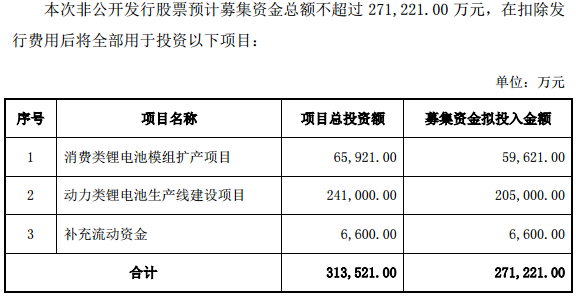 本次非公開發(fā)行募集資金使用計劃