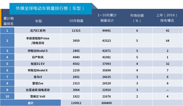 國產電動汽車高居全球銷量榜首 中國新能源車企當真可“高枕無憂”？