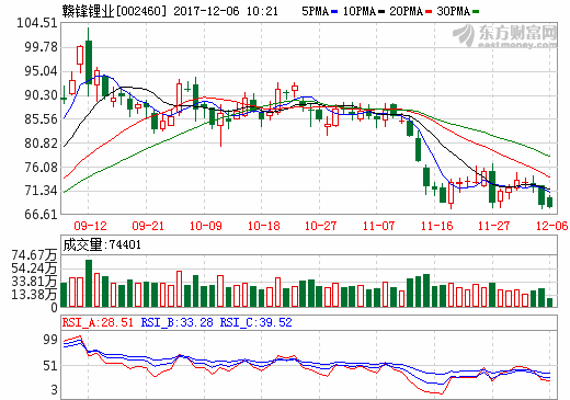 贛鋒鋰業：擬2.5億元建第一代固態鋰電池研發中試線