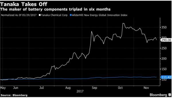 三星研發出快5倍“石墨烯球”電池技術 電池已成電動汽車銷售引擎？