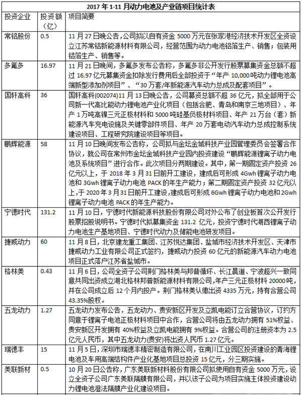 總投資超1600億  2017年動力電池行業投資持續火爆