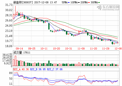 新宙邦：鋰離子電解液總產能4-5萬噸左右 新建2萬噸產能工廠