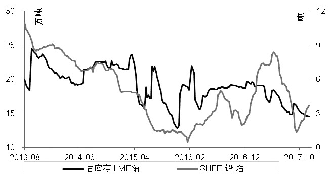供應縮減不敵需求疲軟 鉛價將繼續承壓走低 供應縮減不敵需求疲軟 鉛價將繼續承壓走低