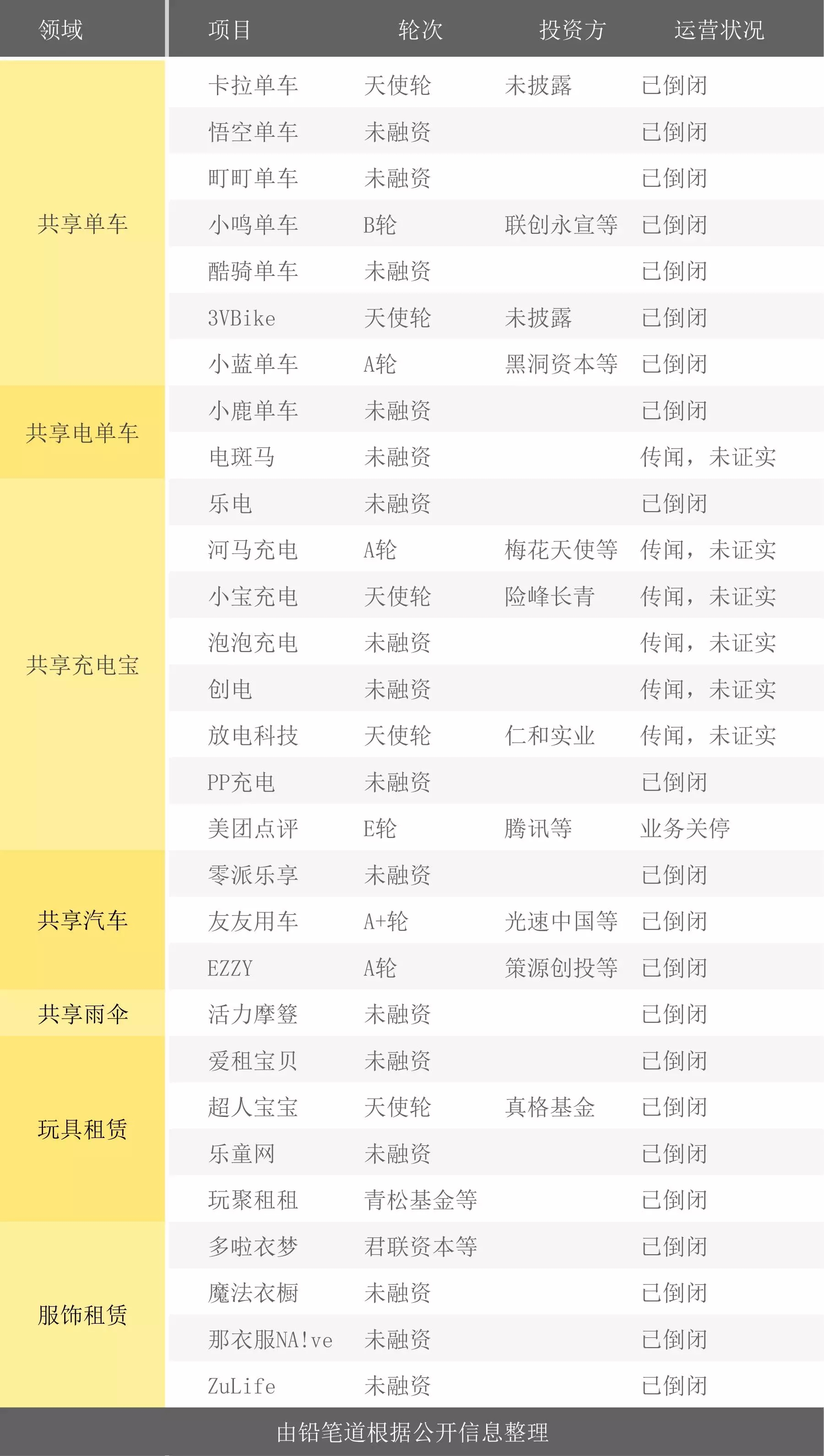 2017共享經濟死亡榜：29家公司倒在B輪前 單車充電寶居多