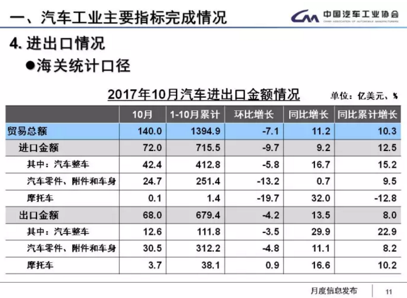 中汽協：1-11月新能源車累計售60.9萬輛 2018年將超100萬輛