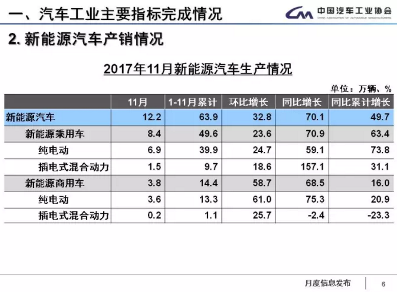 中汽協：1-11月新能源車累計售60.9萬輛 2018年將超100萬輛