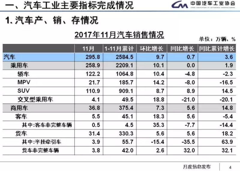 中汽協：1-11月新能源車累計售60.9萬輛 2018年將超100萬輛