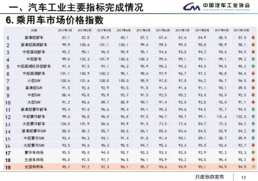 中汽協：1-11月新能源車累計售60.9萬輛 2018年將超100萬輛