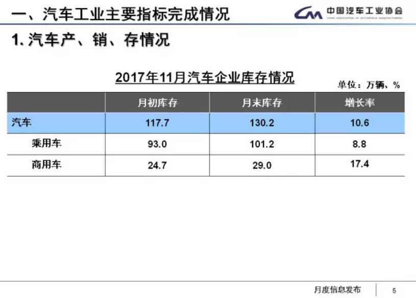 中汽協：1-11月新能源車累計售60.9萬輛 2018年將超100萬輛