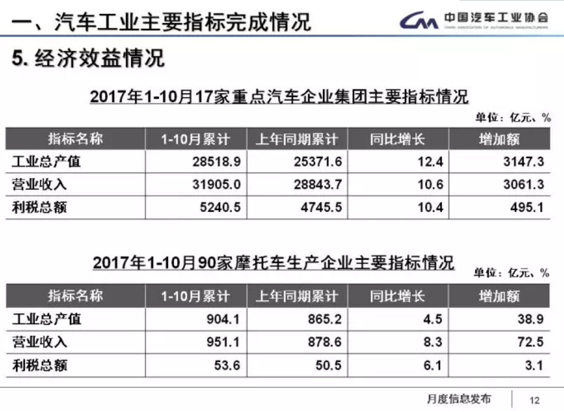 中汽協：1-11月新能源車累計售60.9萬輛 2018年將超100萬輛
