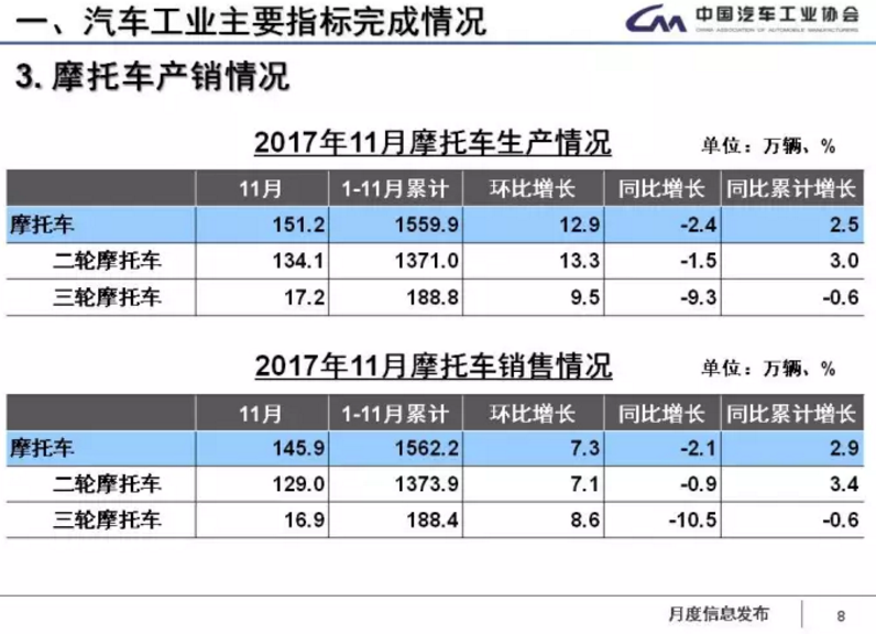中汽協：1-11月新能源車累計售60.9萬輛 2018年將超100萬輛