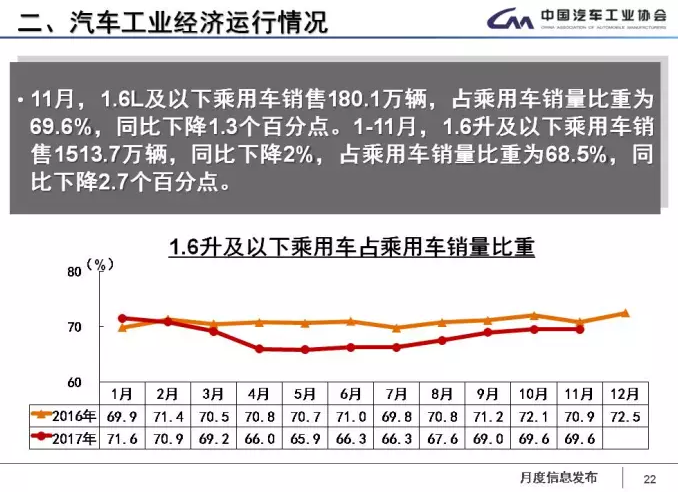 中汽協：1-11月新能源車累計售60.9萬輛 2018年將超100萬輛
