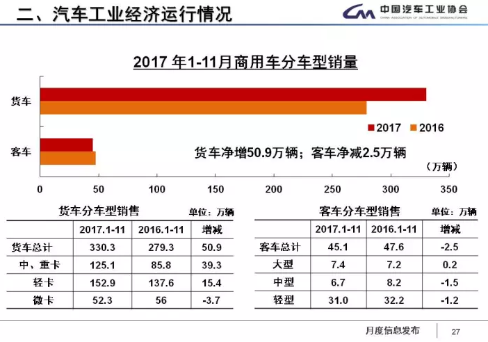 中汽協：1-11月新能源車累計售60.9萬輛 2018年將超100萬輛