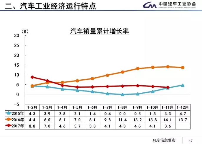 中汽協：1-11月新能源車累計售60.9萬輛 2018年將超100萬輛
