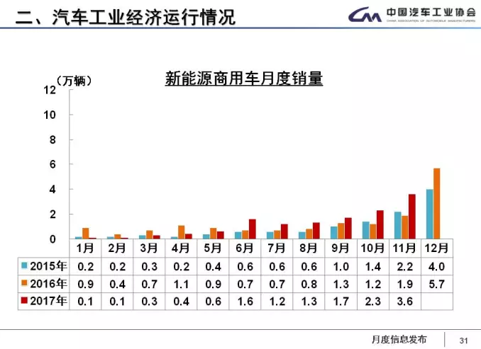 中汽協：1-11月新能源車累計售60.9萬輛 2018年將超100萬輛