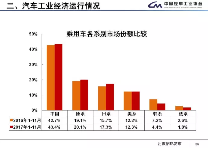 中汽協：1-11月新能源車累計售60.9萬輛 2018年將超100萬輛