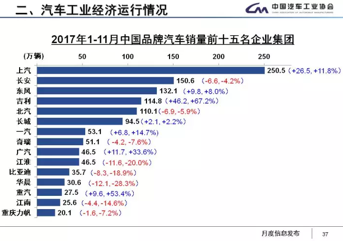 中汽協：1-11月新能源車累計售60.9萬輛 2018年將超100萬輛