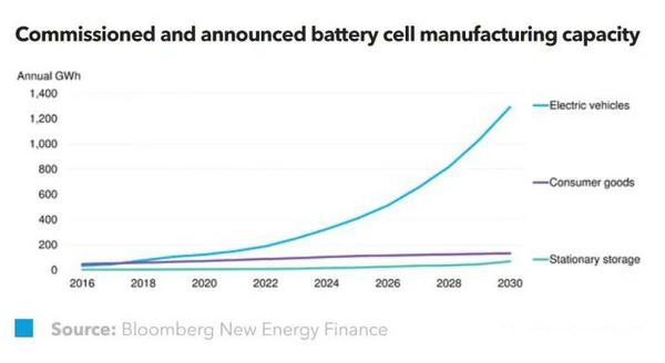 迄今為止 美國電池產能約占世界總產能的15% 迄今為止 美國電池產能約占世界總產能的15%