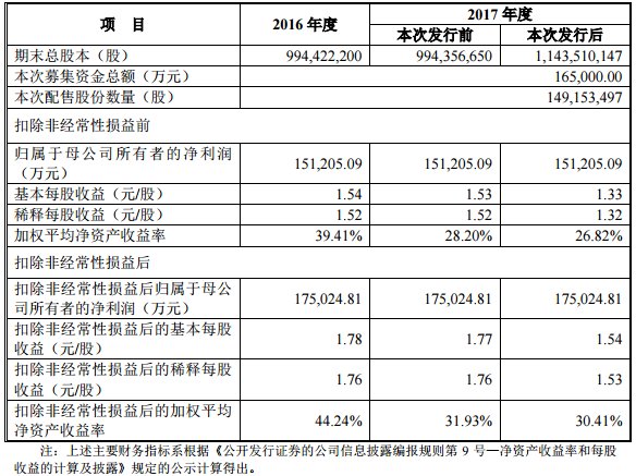 天齊鋰業(yè)：擬配股募資16.5億元用于2.4萬噸氫氧化鋰項(xiàng)目