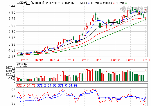 中國(guó)鋁業(yè)年內(nèi)漲幅超90%：轉(zhuǎn)型升級(jí)成效顯現(xiàn) 鋁價(jià)攀升只是推手 