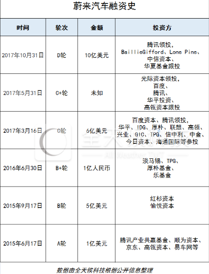 新造車企不乏投資者 詳解“汽車業(yè)變革者”背后豪華資本陣容