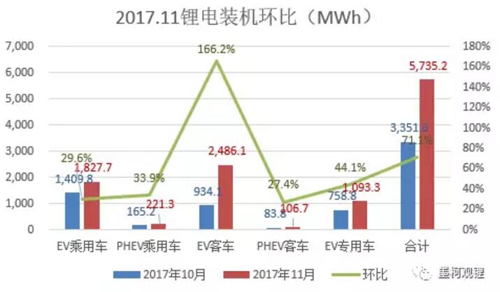2017年前11個月鋰電累計裝機23.84% 11月鋰電裝機5.74GWh
