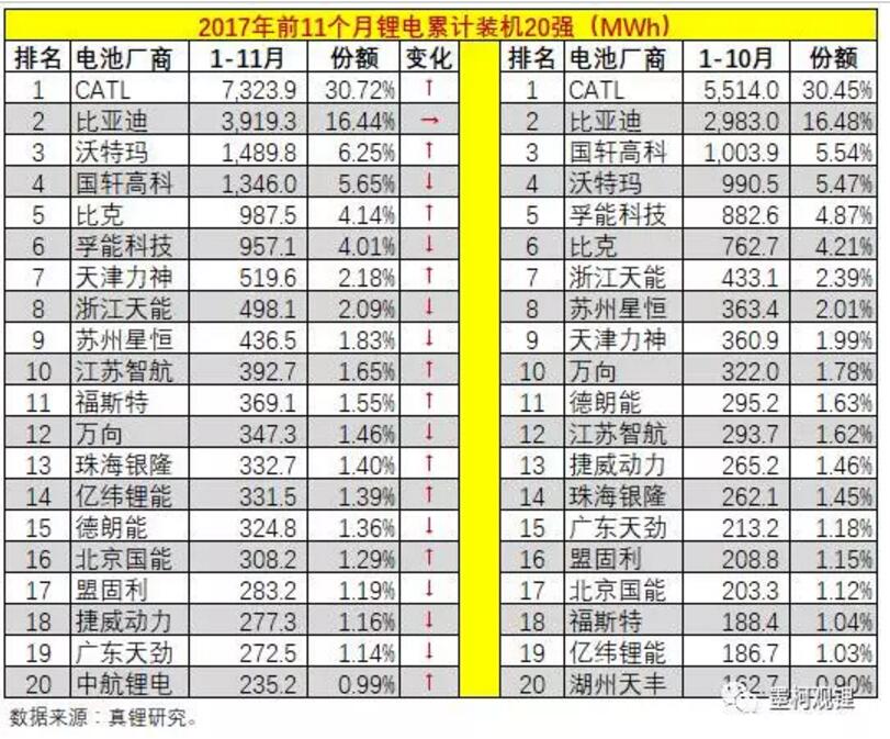 2017年前11個月鋰電累計裝機23.84% 11月鋰電裝機5.74GWh