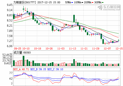 力帆股份獲10000臺(tái)新能源車(chē)大單 推動(dòng)新能源車(chē)租賃市場(chǎng)推廣