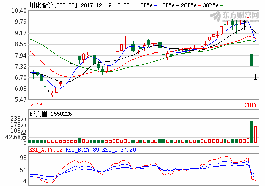 川化股份恢復上市暴跌 已切入風電鋰電產業