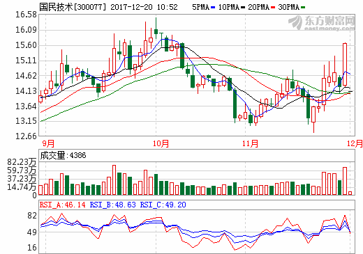 國民技術復牌：疑被騙5億尚未明確立案 擬20億買鋰電資產