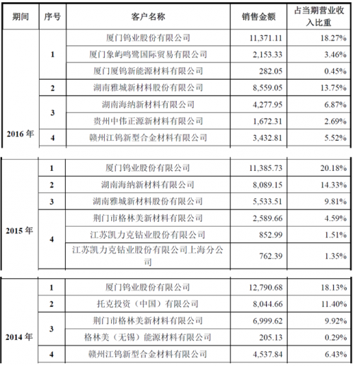 騰遠鈷業沖擊IPO：新能源汽車“東風”能否掩蓋持續經營能力瑕疵？