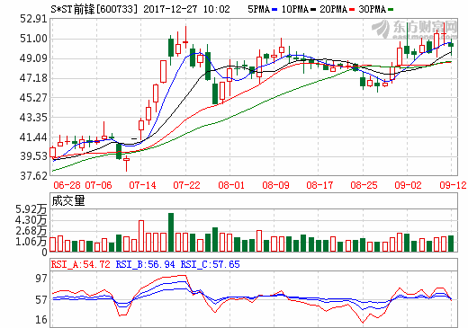 北汽集團間接控股S*ST前鋒 擬籌劃注入新能源車資產(chǎn)