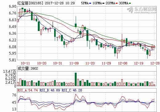 紅寶麗：年產(chǎn)2000噸磷酸錳鋰項目首條生產(chǎn)線已送樣測試