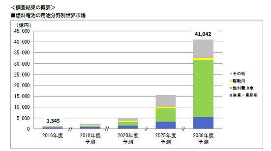 燃料電池市場到2030年將擴大170倍 燃料電池市場到2030年將擴大170倍