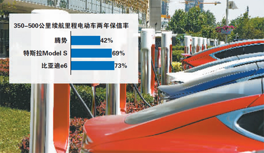 新能源二手車陷低殘值尷尬 百萬(wàn)特斯拉3年殘值僅3成