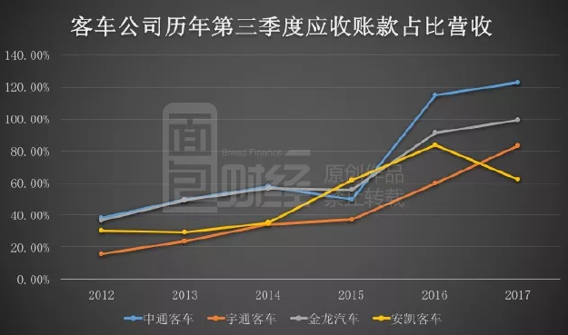 千億新能源汽車補貼反思錄：國產客車出口量為何不增反降？
