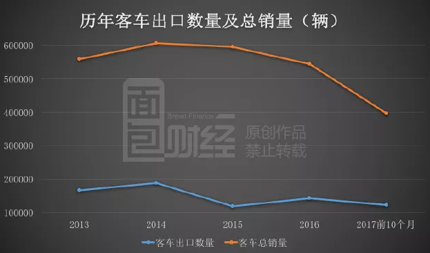 千億新能源汽車補(bǔ)貼反思錄：國產(chǎn)客車出口量為何不增反降？
