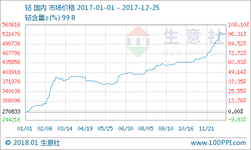 價格走勢 價格走勢