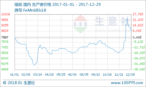 2017年硅錳6517#現貨價格走勢 2017年硅錳6517#現貨價格走勢