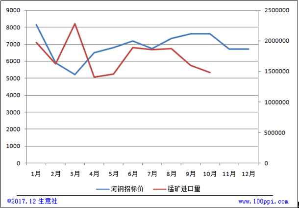 河鋼集團硅錳6517#招標價走勢與錳礦進口量對比 河鋼集團硅錳6517#招標價走勢與錳礦進口量對比