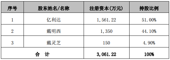億利達(dá)：1.98億元增資三進(jìn)壓鑄獲51%股權(quán) 布局新能源汽車領(lǐng)域