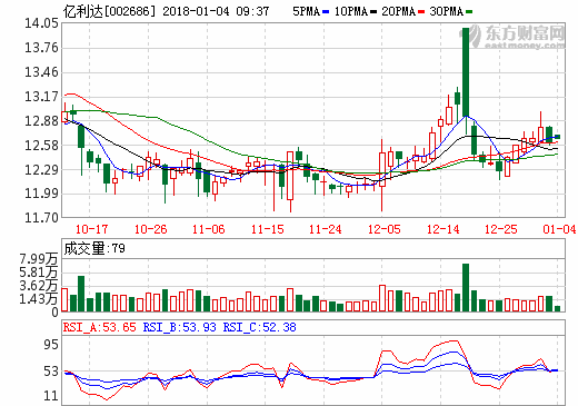 億利達(dá)：1.98億元增資三進(jìn)壓鑄獲51%股權(quán) 布局新能源汽車領(lǐng)域