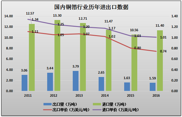 國內(nèi)進出口分析